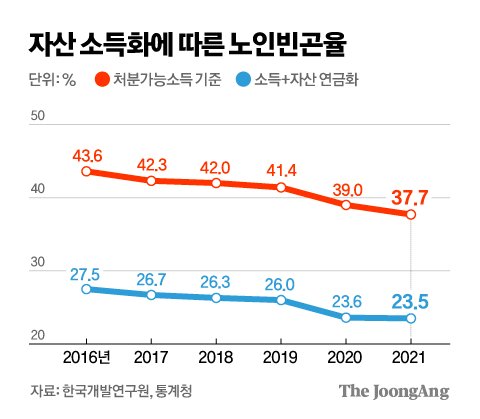 (KDI 이승희 박사. 높은 노인 빈곤율의 실상) 22대 국회 연금특위 자문위원회 발표 자료