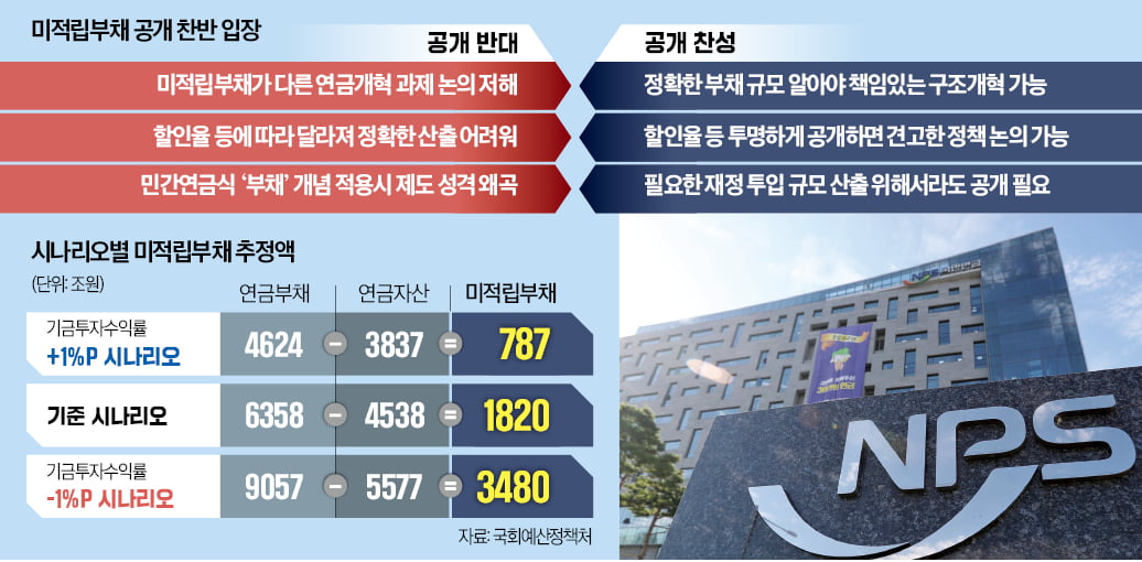 국민연금 ‘미적립부채’ 공개 논란…”공포 조장” vs “개혁 첫걸음”