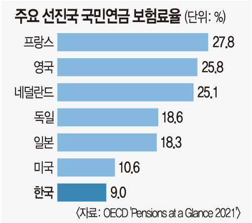 (2022년 인터뷰) “줄 돈 2500조인데 적립금은 920조… 국민연금 개혁 시급”