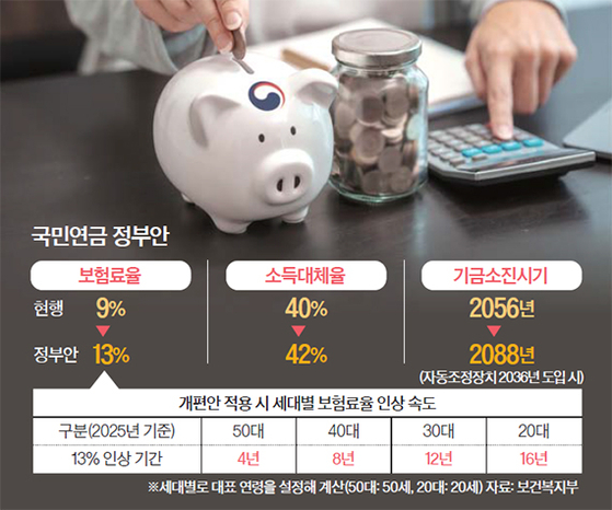연금 소득대체율 45%면 재정 부담 1500조원 늘어