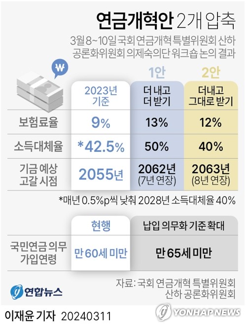 연금연구회 “지속가능성 위해 국민연금 보험료율 15%로 올려야”