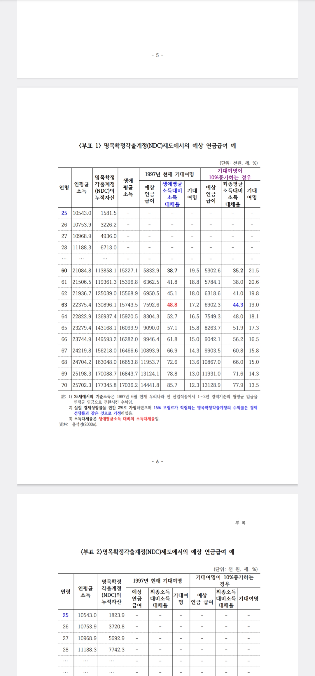 연금연구회_공적연금 국제유형비교(1), 윤석명,주은선 2000