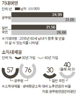 (2015년 공무원연금 개편의 허상) 공무원연금 꼼수 … 공무원 아닌 국민생명표 선택