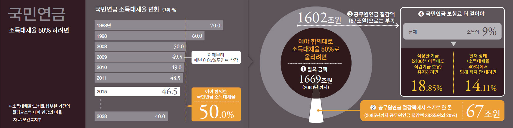 (2015년) 보험료 2배로 뛰는 ‘국민연금 50%’… 자식세대에 부담 떠넘겨