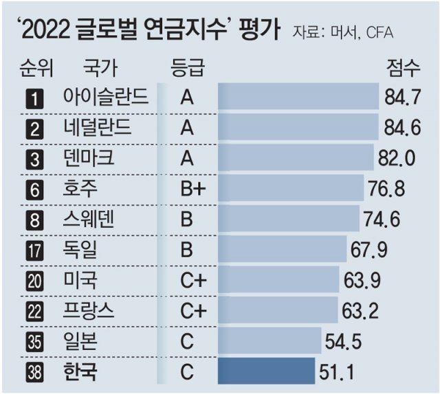 (IMF가 평가한) 유럽의 연금개혁