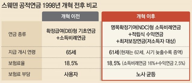 공적연금 유형의 국제비교(Ⅰ) 부록 내용만 별도로 편집한 버전임