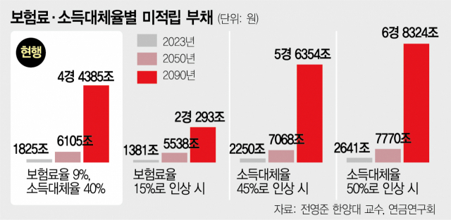 “소득대체율 50%로 높이면 국민연금 잠재부채 1인당 1.2억” 연금연구회 분석 결과 (2023-11-07)