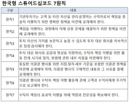 [자본시장 개혁 3.0] 박경서 교수 “국민연금, 스튜어드십 코드 불참은 코미디” (2017.02.10.)