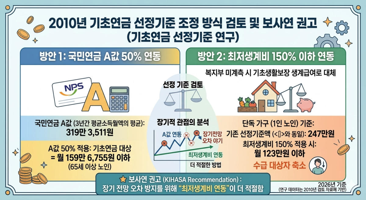 “취약 노인에게 더 많이”…기초연금 선정 기준, 247만→123만 축소 제언 (2026년 03월17일)