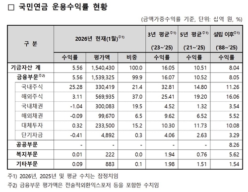 ‘리밸런싱 유예’ 국민연금, 국내주식 21.4%까지 늘렸다 (2026.04.01)